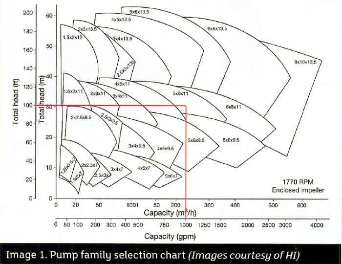 Pump selection shop