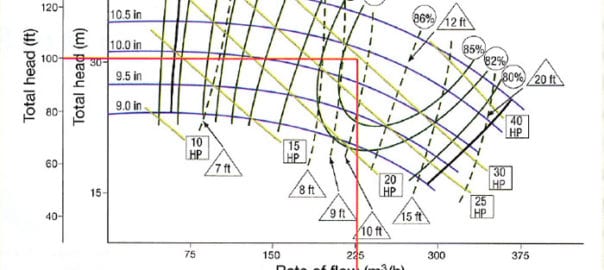 Centrifugal Pump Selection Guide, “How Pump Curves Assist in Selection,” by the Hydraulic Institute