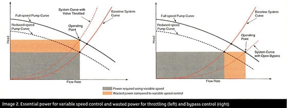 How will pump efficiency be affected with variable speed drives?