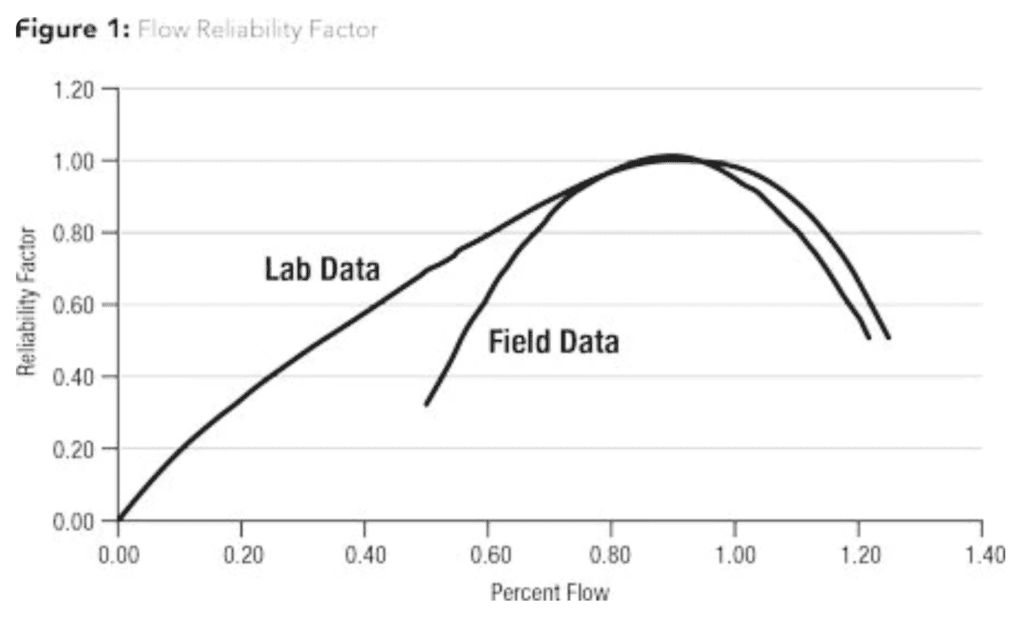 Centrifuge Flow Reliability Factor