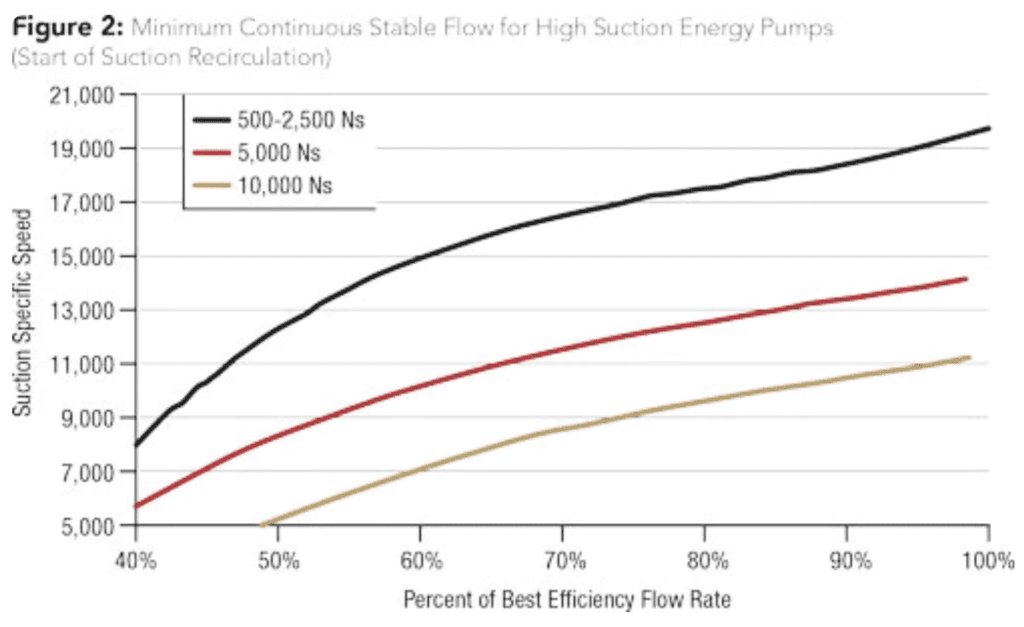 Minimum Continuous Stable Flow